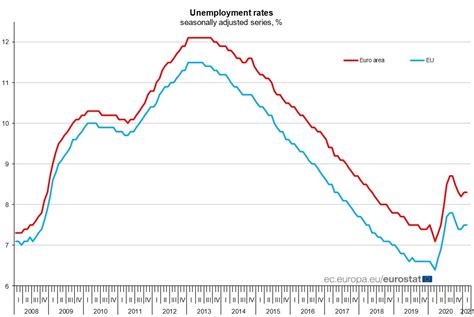 eurostat monthly unemployment rate